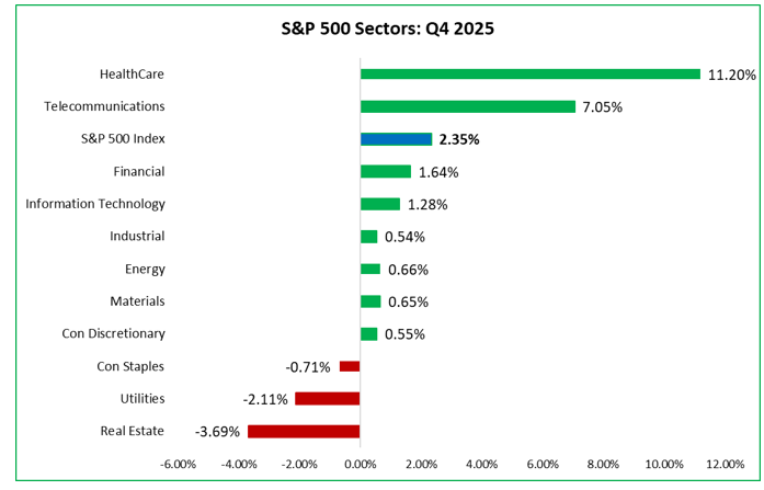 Figure 1: U.S. Sector Performance: Q4 2025