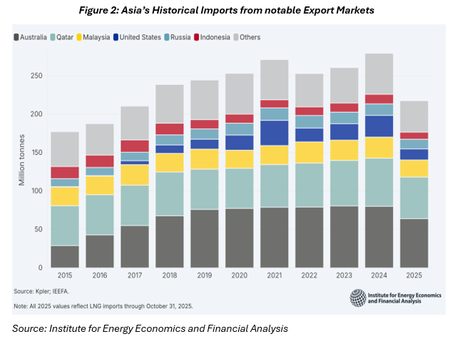 Asia's LNGs Historical Imports