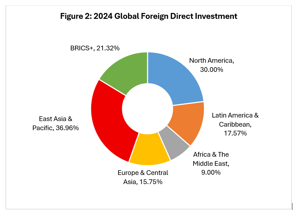 BRICS and Emerging Market Global Foreign Direct Investment