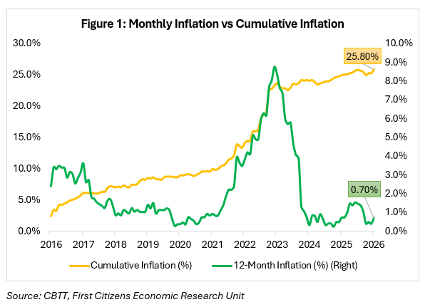 Monthly Inflation vs Cumulative Inflation