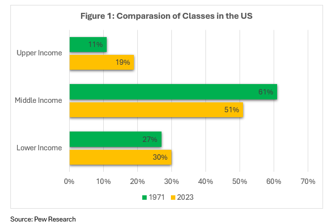 DEBT Comparison of Classes in the US
