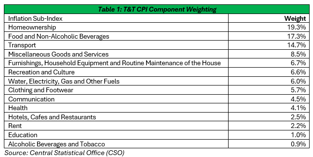 Inflation and You T&T CPI Component Weighting