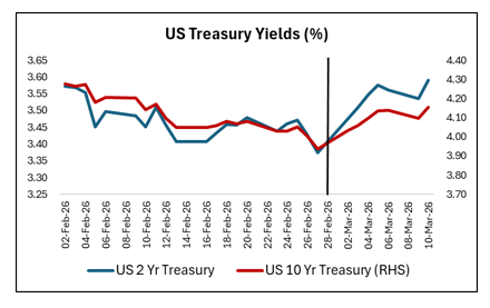 U.S.-Israel-Iran conflict US Treasury Yields