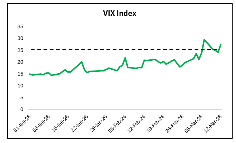 U.S.-Israel-Iran conflict VIX Index