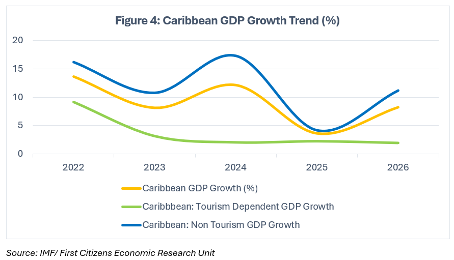 Caribbean Gross Domestic Product Growth Trend (%)