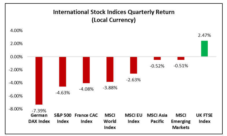 Market Review International Stock Indices