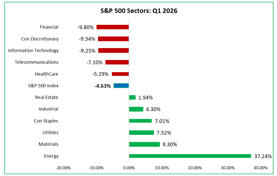 Market Review S&P 500 Sectors