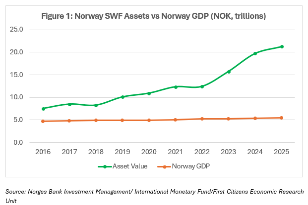 Windfall Revenues Norway SWF Assets VS Norway GDP
