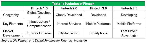 The Evolution of Fintech