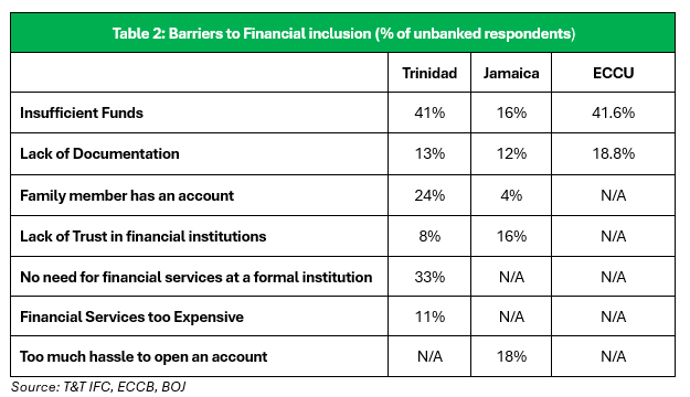Barriers to Financial Inclusion