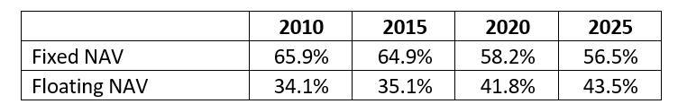 Mutual Funds  Composition of Domestic Mutual Fund Industry