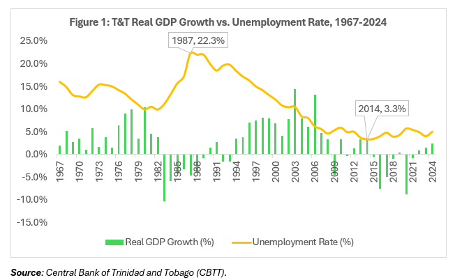 Labour Market TT Real Growth GDP