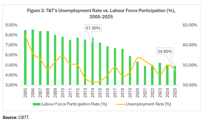Labour Market Unemployment Rate
