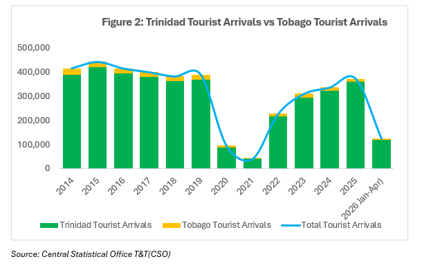 Tobago’s Tourism Potential T&T Tourists Arrival