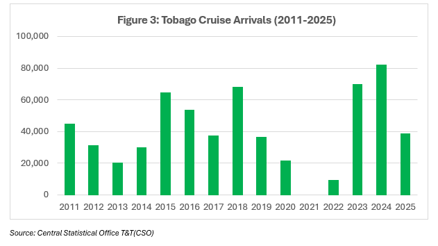 Tobago’s Tourism Potential Tobago Cruise Arrivals (2011-2025)