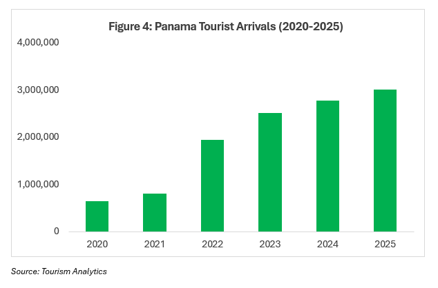 Panama Tourist Arrivals (2020-2025)