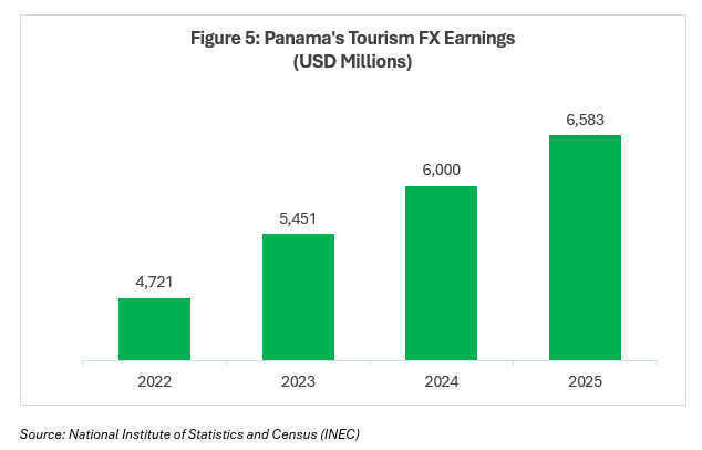 Panama's Tourist FX Earnings (USD MIllions)