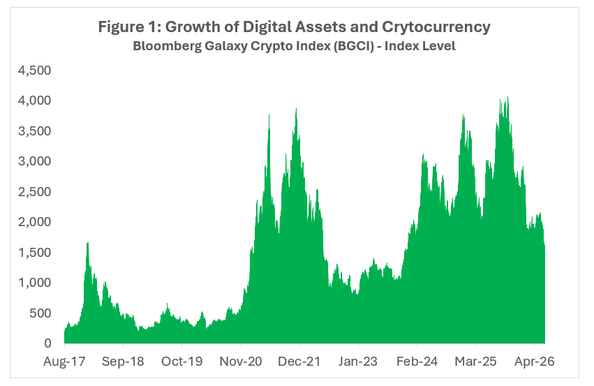 Growth of Digital Assets and Cryptocurrency