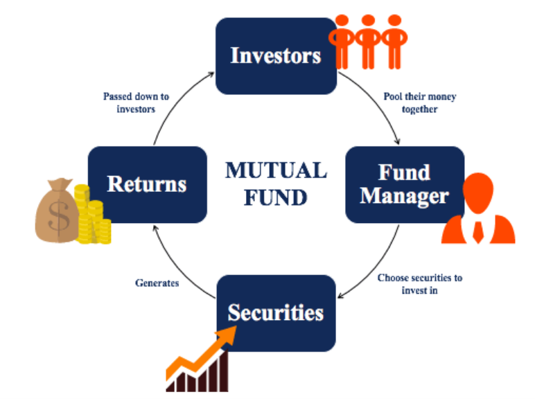 Mutual Funds understanding how it works 