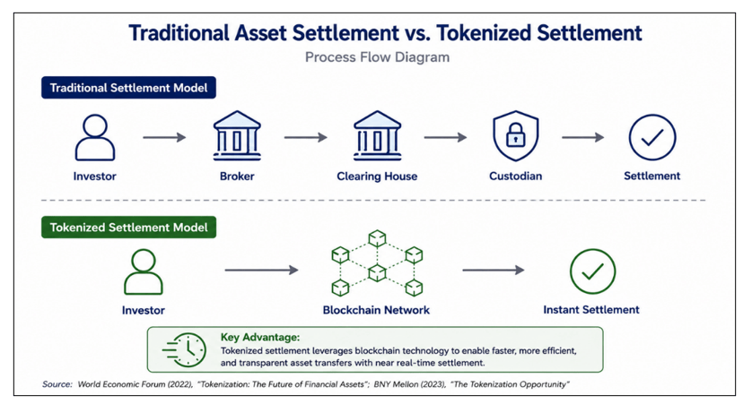 Digital Assets Traditional Asset Settlement vs Tokenized