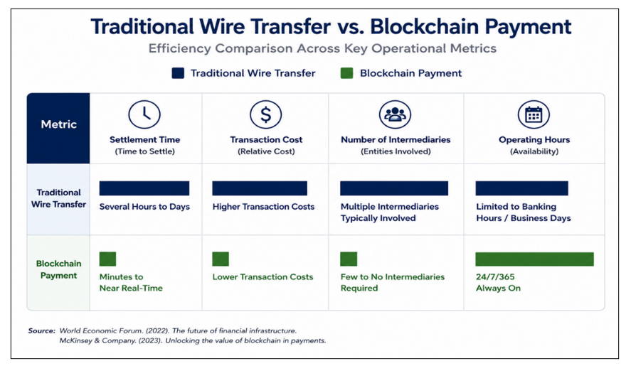 Digital Assets Traditional Wire Transfer vs Blockchain