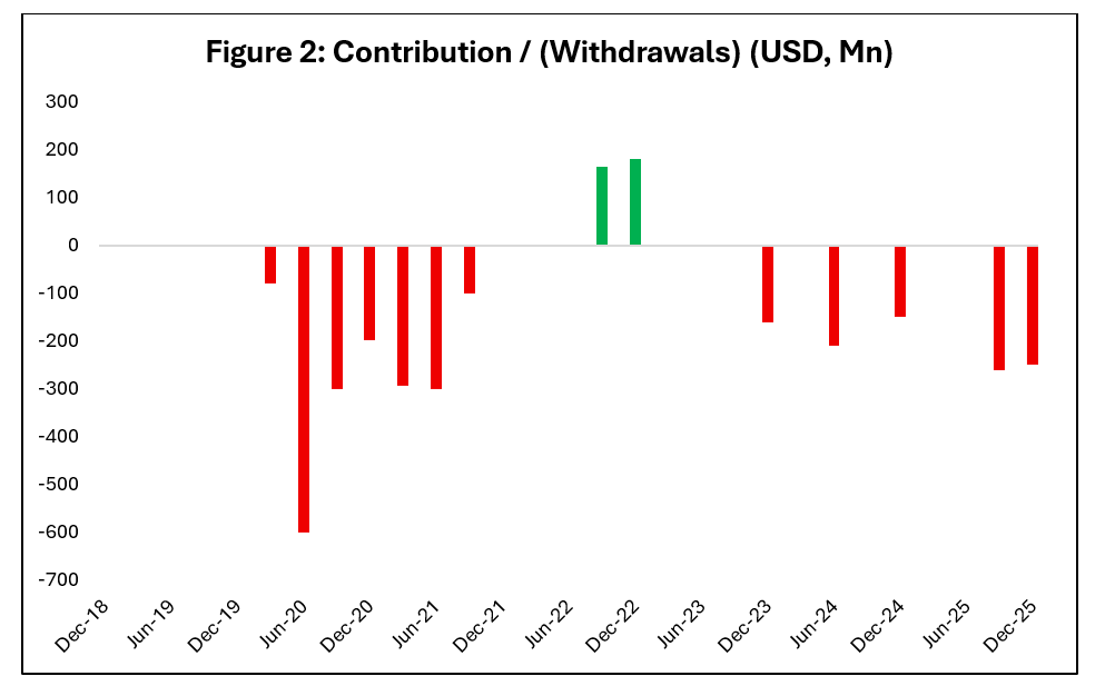 Heritage and Stabilisation Fund HSF Contribution and Withdrawals