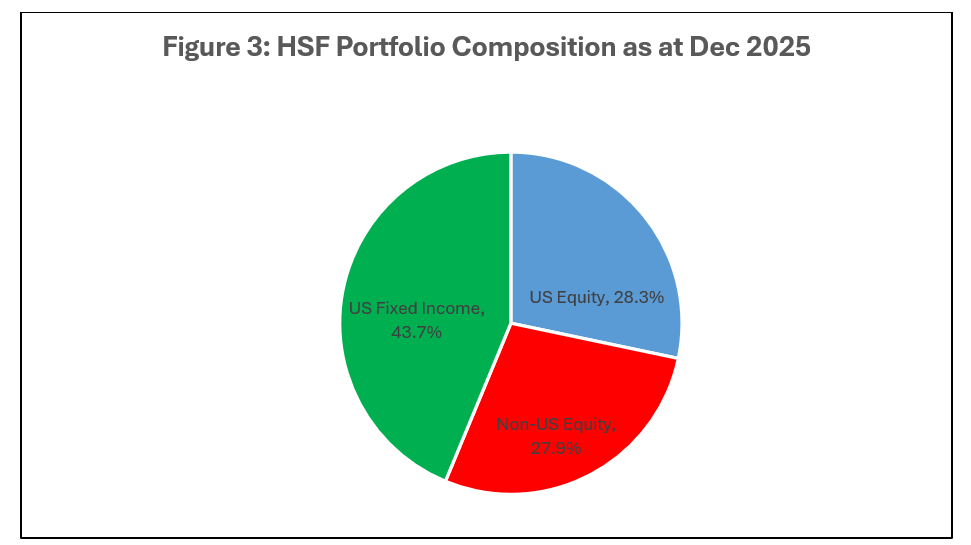HSF Contribution and Withdrawals  Portfolio Composition