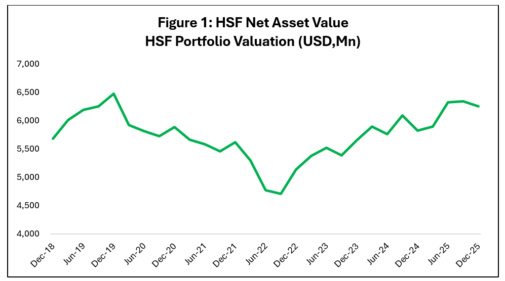 Heritage and Stabilisation Fund Net Asset Value
