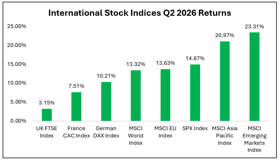 Market Review International Indices Q2 2026