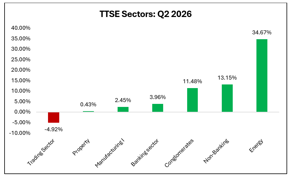 Market Review  TTSE Sectors Quarterly Performance