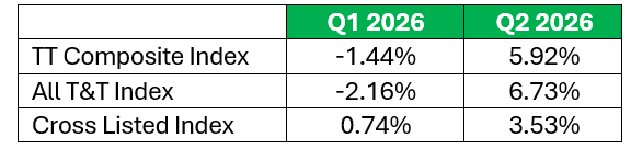 Market Review Local Stock Indices Performance