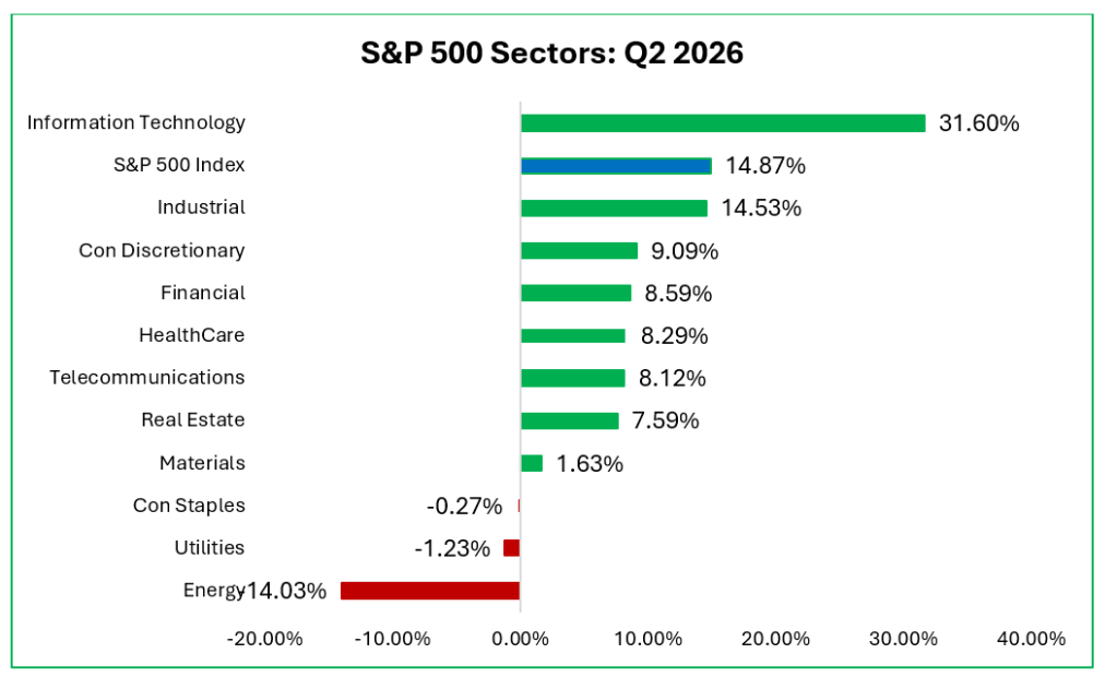 Market Review S&P 500 Sectors Q2 2026
