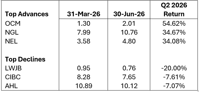 Top Advances and Declines: Q2 2026
