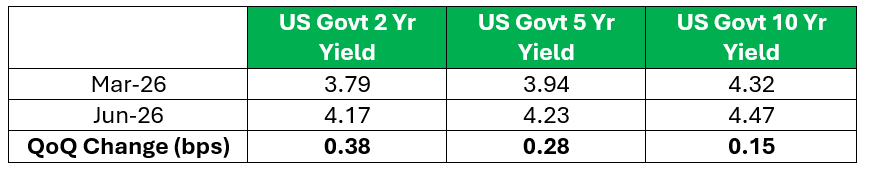 US Treasury Yields