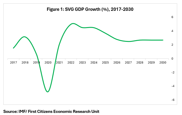 Fiscal Challenge SVG GDP Growth