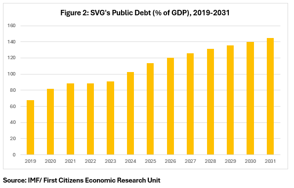 Fiscal Challenge SVG Public's Debt