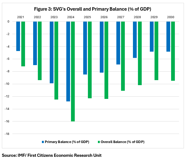 Fiscal Challenge SVG Overall and primary Balance