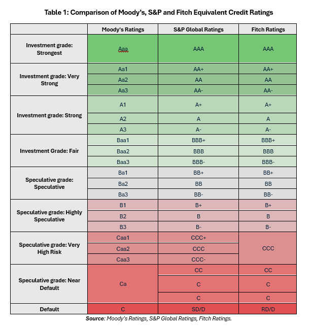 Sovereign Credit Rating provides the comparison of equivalent credit ratings from each of the major rating agencies.