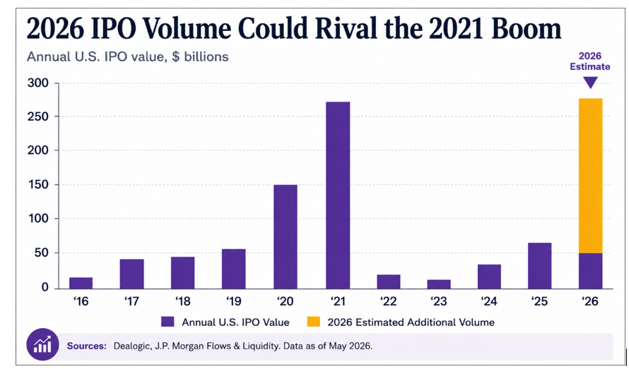 Return of IPOs: 2026 IPO Volume Could Rival the 2021 Boom