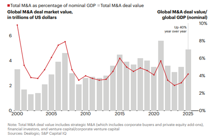Two Paths to Growth. Global M&A deal Market Value.
