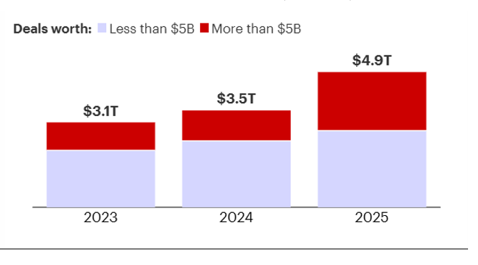 Two Paths to Growth. Global M&A deal Market Value (USD Trillions).