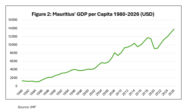 Beyond the Boom: Mauritius GDP Per Capita