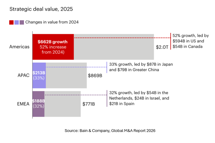 Two Paths to Growth. Global M&A deal Market Value by geographic value.