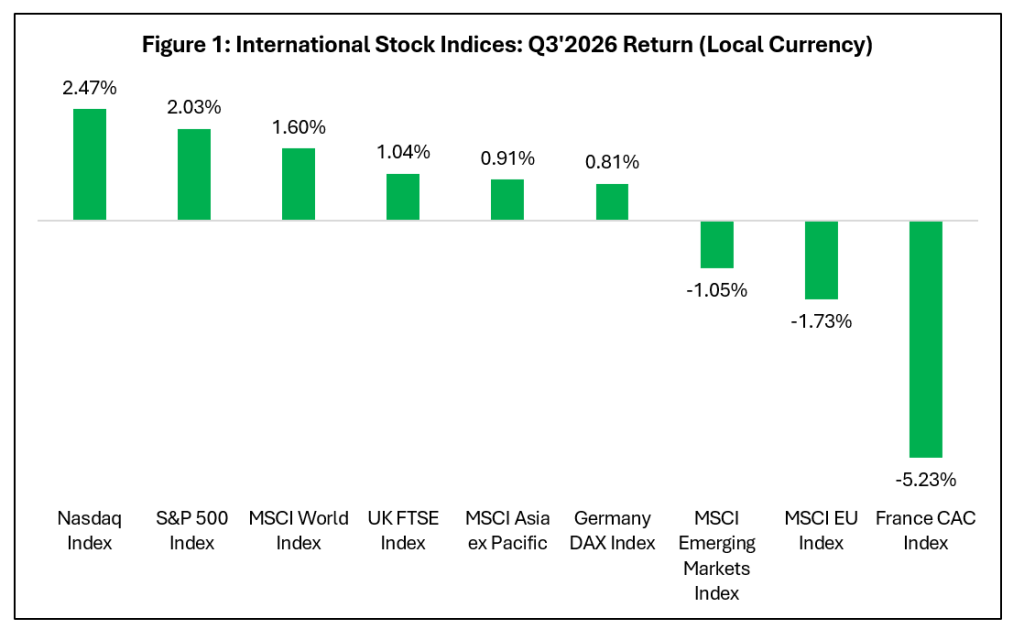 Third Quarter of 2026 international Stock Indices