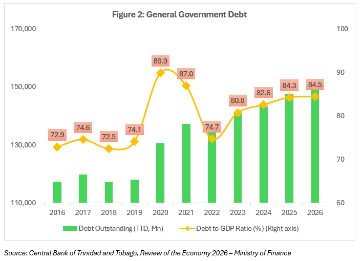 The Road Ahead General Government Debt