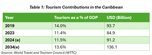Tourism Contributions in the Caribbeans