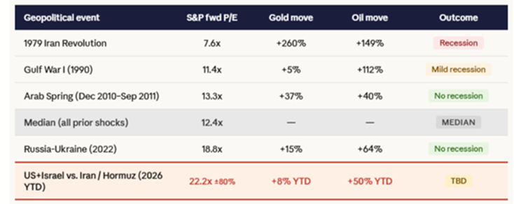 Figure 3: Historic Geopolitical events and the outcome
