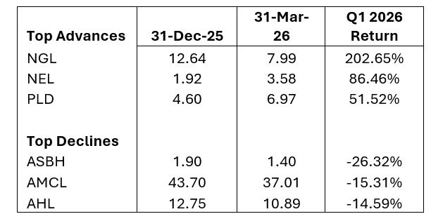 Local Top Advances and Declines