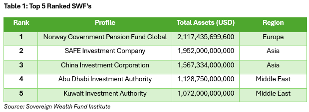 Windfall Revenues Top 5 Ranked SWFs