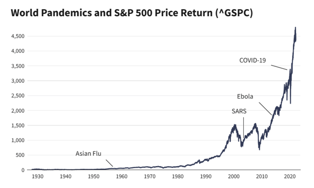 Investing Through Uncertainty World Pandemic